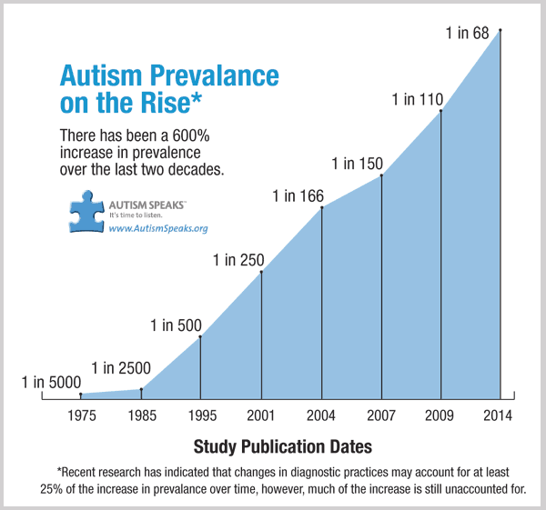 autism prevalance on the rise