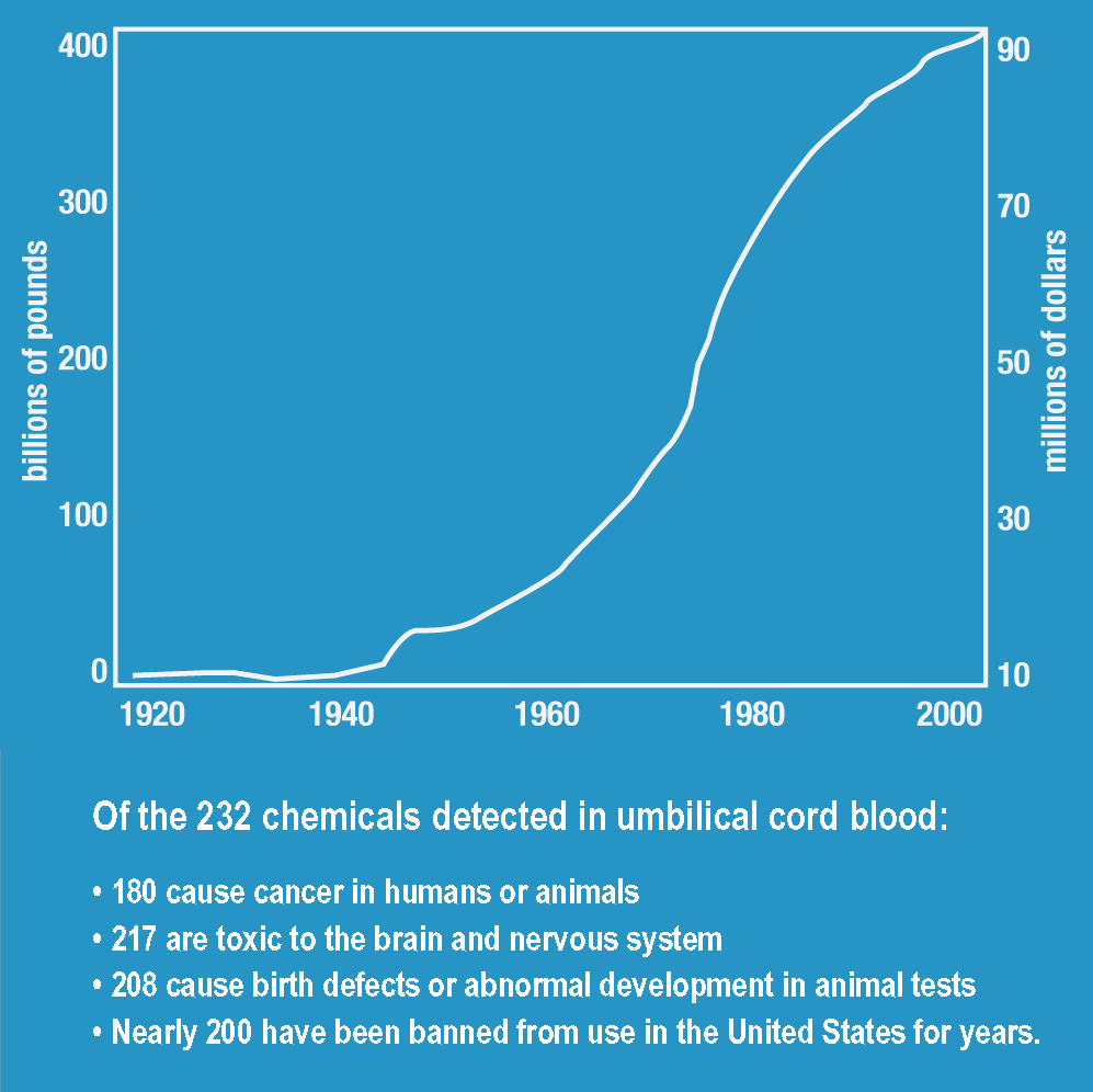 232 chemicals deteected in umbilical cord blood